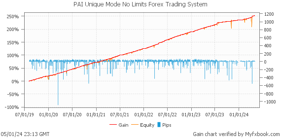 PAI Unique Mode No Limits Forex Trading System by Forex Trader MischenkoValeria